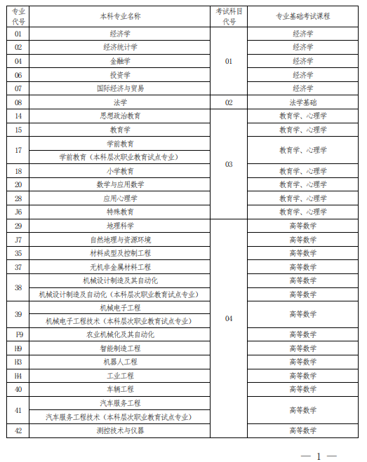 2022 年河南省普通高校?？茟獙卯厴I生進入本科階段學習報考專業與考試科目對照表
