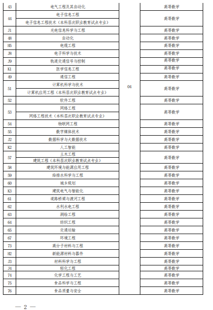 2022 年河南省普通高校?？茟獙卯厴I生進入本科階段學習報考專業與考試科目對照表