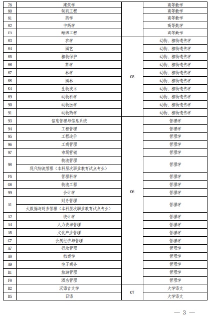 2022 年河南省普通高校?？茟獙卯厴I生進入本科階段學習報考專業與考試科目對照表