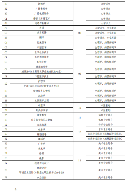 2022 年河南省普通高校?？茟獙卯厴I生進入本科階段學習報考專業與考試科目對照表
