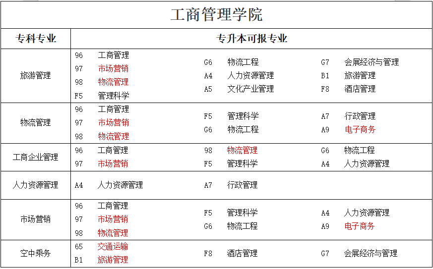 專升本可報考本科專業