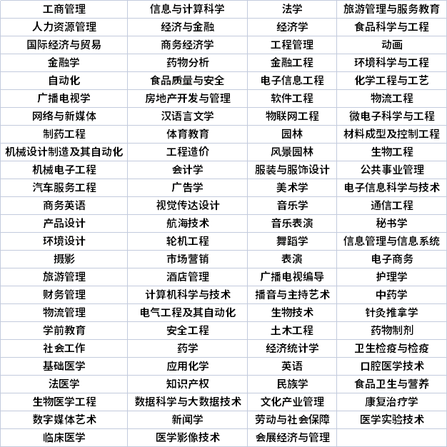 重慶專升本專業