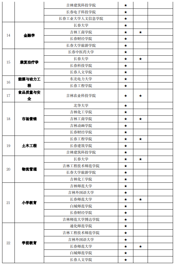 吉林專升本專業