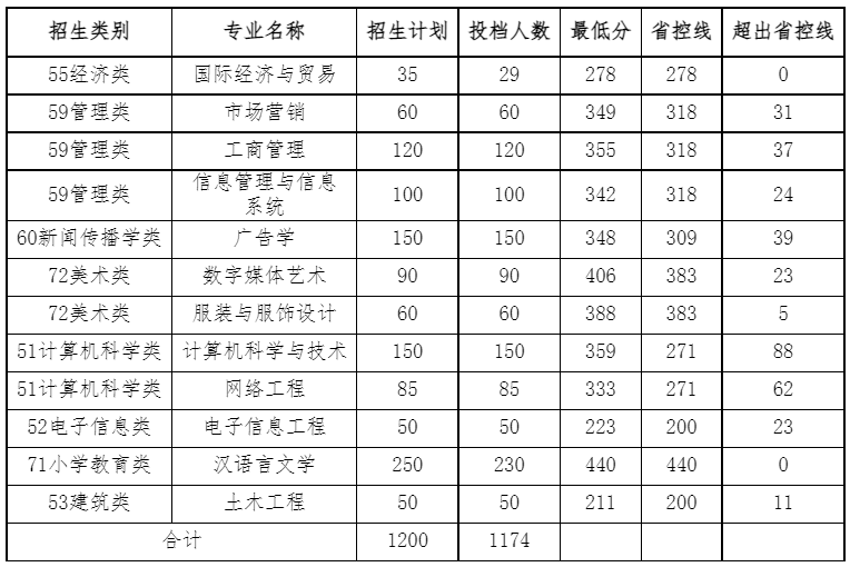2022年閩南科技學院專升本投檔錄取分數線