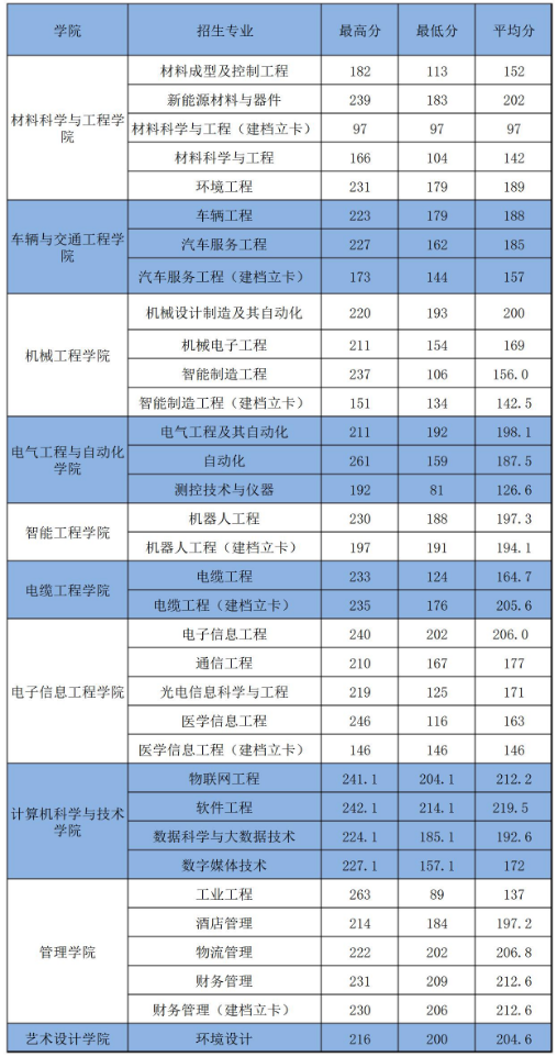 河南工學院2022年專升本錄取分數線  
