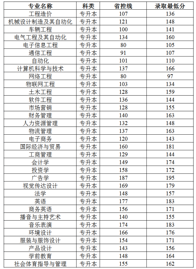 鄭州工商學院2021年專升本錄取分數線