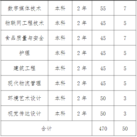“專升本”招生專業及計劃