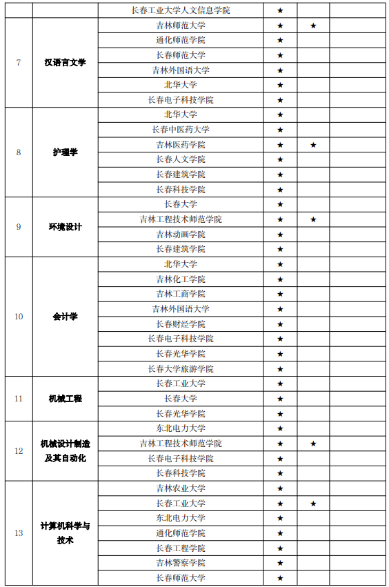 吉林專升本專業