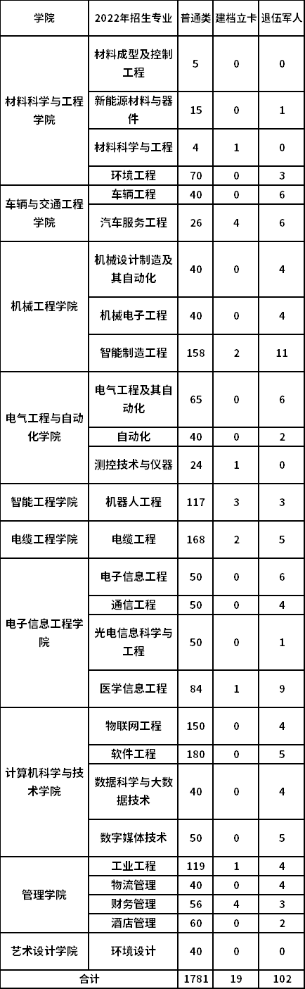 河南工學院2022年專升本招生專業及招生計劃