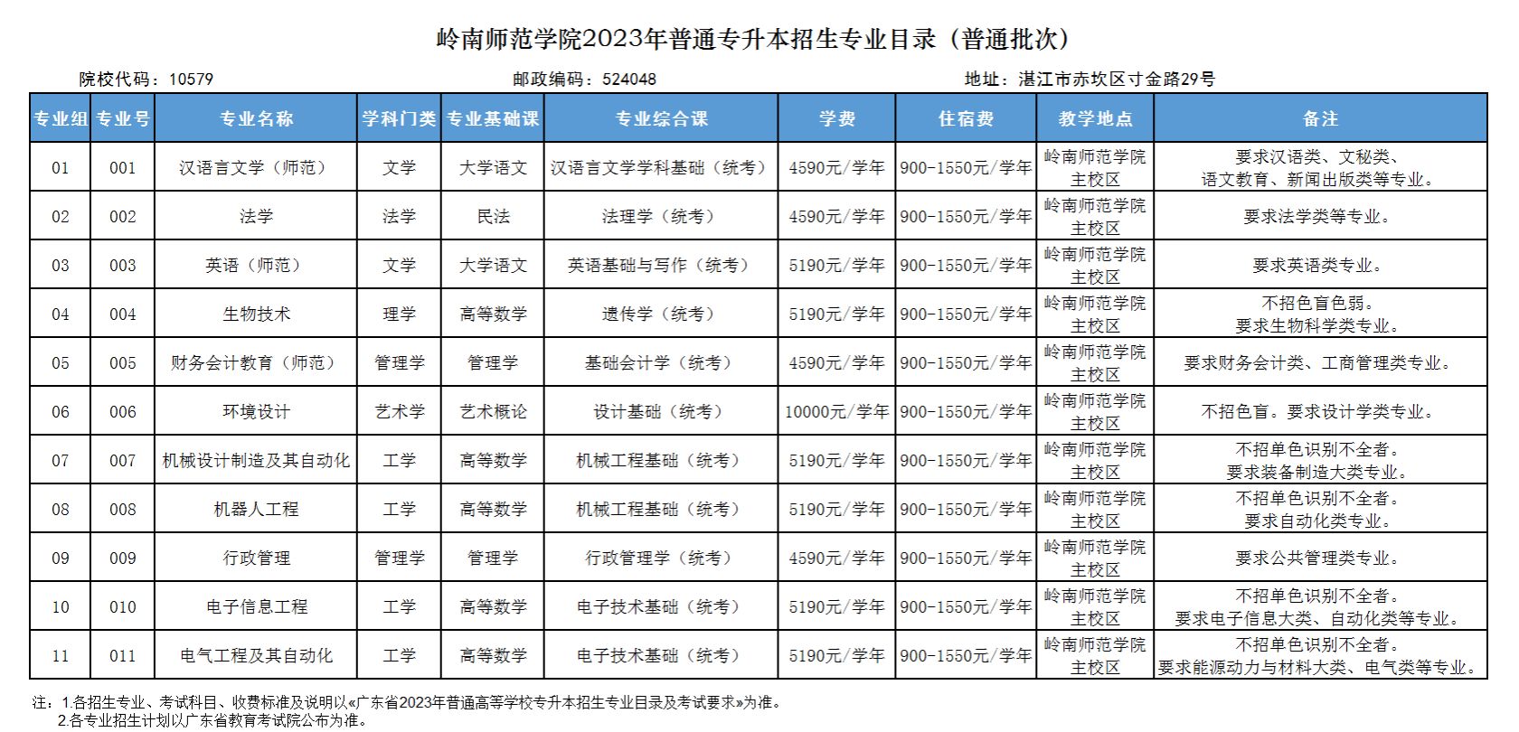 嶺南師范學院專升本在哪個校區