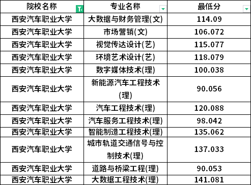 2022年西安汽車職業大學專升本最低分數線是多少