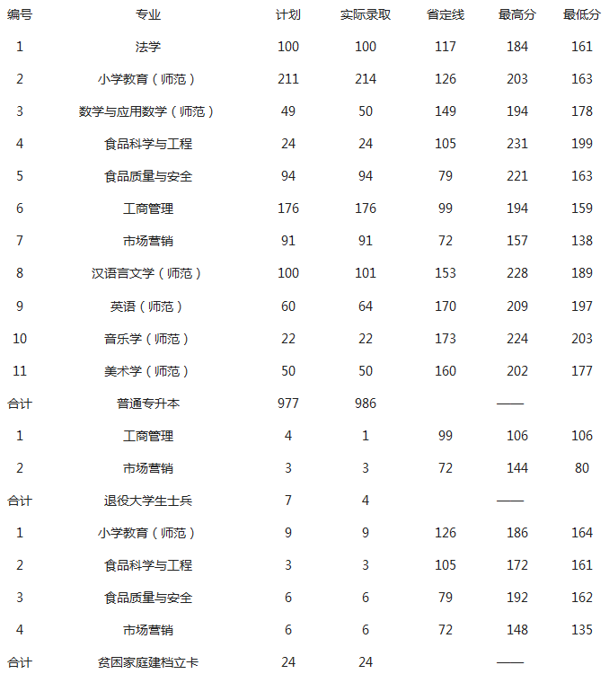 2020年許昌學院專升本錄取分數線