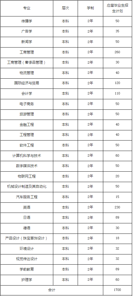 應屆畢業生招生專業及計劃