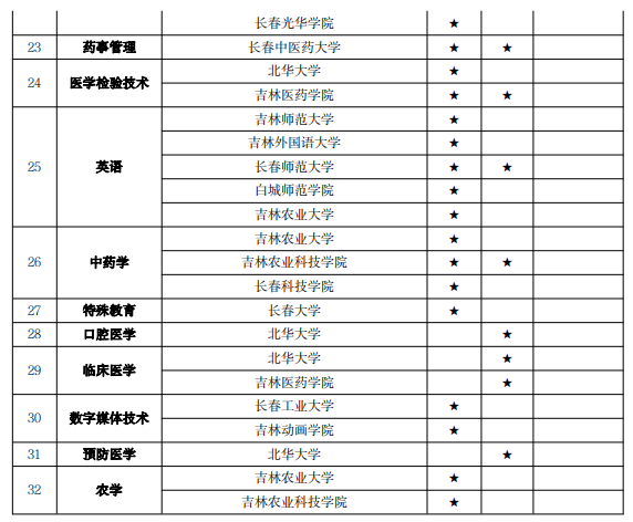 吉林專升本專業