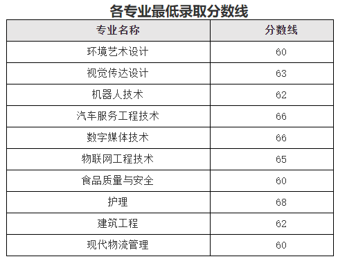 2022年上海中僑職業技術大學專升本錄取分數線