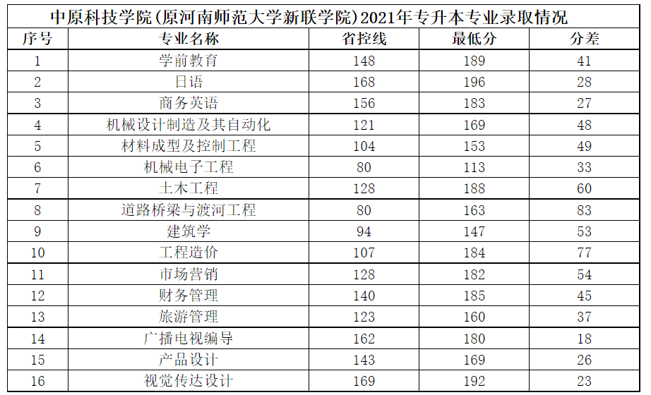 中原科技學院2021年專升本專業錄取分數線