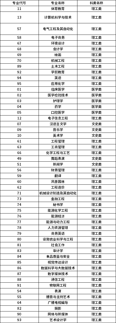 寧夏專升本專業