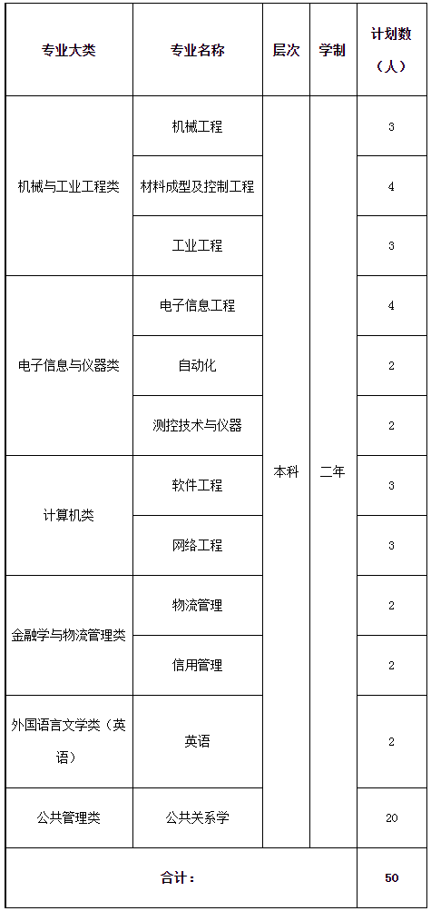“專升本”招生專業(退役士兵)