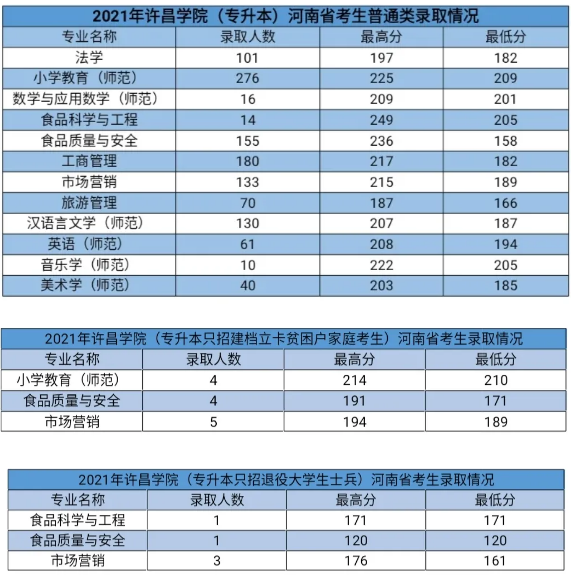 2021年許昌學院專升本錄取分數線