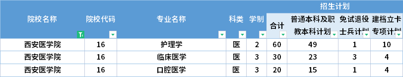 2022年西安醫學院專升本招生計劃