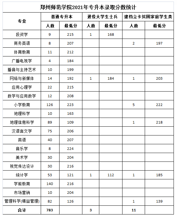 鄭州師范學院2021年專升本各專業錄取分數線