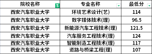 2022年西安汽車職業大學專升本退役士兵考生最低分數線