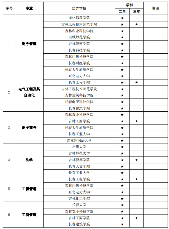 吉林專升本專業