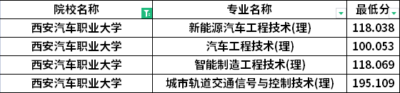 2022年西安汽車職業大學專升本建檔立卡考生最低分數線