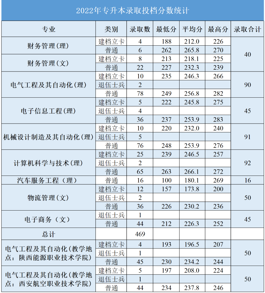 西安航空學院2022年專升本錄取分數線