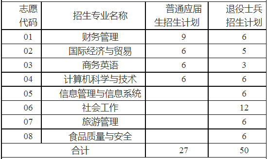 招生專業和計劃
