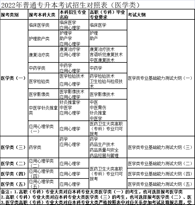2022年普通專升本考試招生對照表（醫學類）