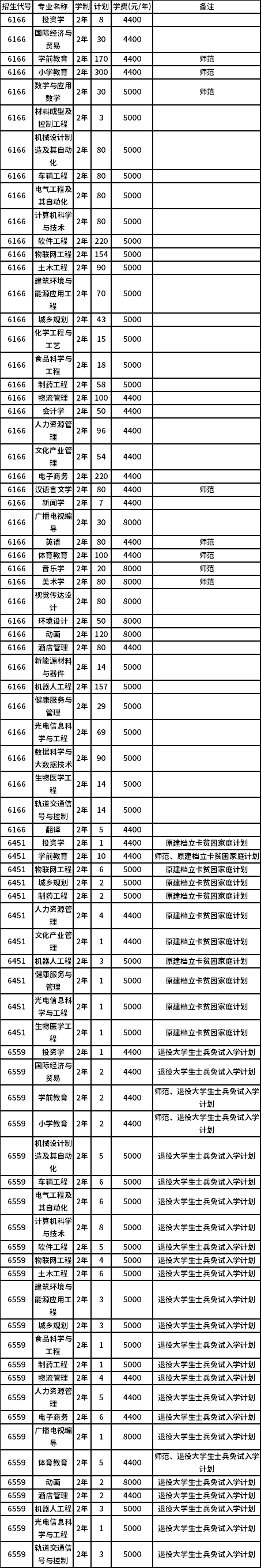 新鄉學院2022年專升本招生計劃一覽表