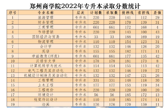 鄭州商學院2022年專升本各專業錄取分數