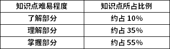 現代文學知識點難易程度及所占比例