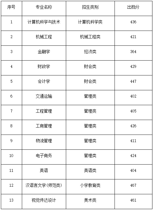 2022年集美大學誠毅學院專升本投檔錄取分數線