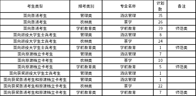 2022年武夷學院專升本招生專業