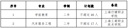 2022 年我?！案弑矩炌ā鞭D段招生專業
