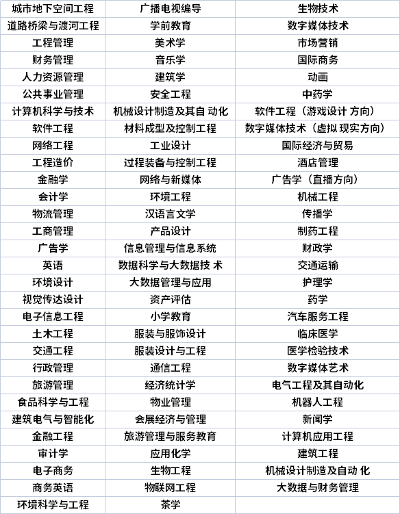福建專升本專業