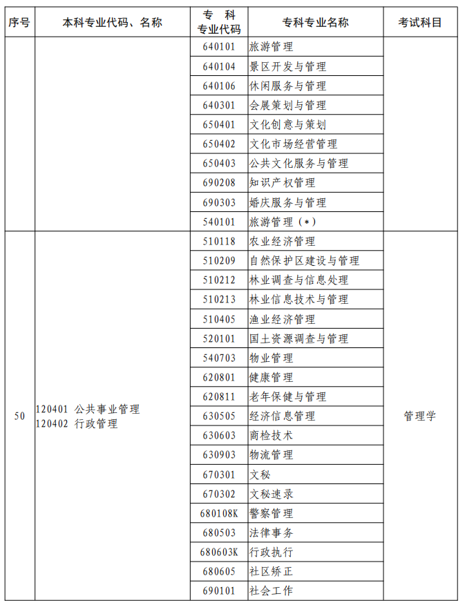 河南2023年專升本本、?？茖I對照及考試課程一覽表