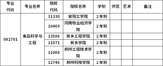 2023年河南專升本各專業招生院校