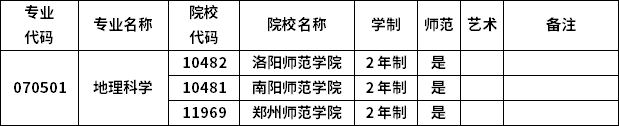 2023年河南專升本各專業招生院校
