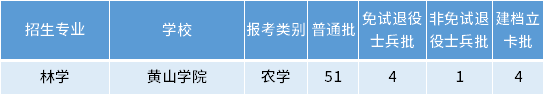 安徽專升本林學專業招生學校