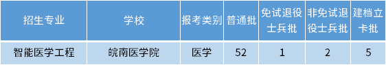 安徽專升本智能醫學工程專業招生學校