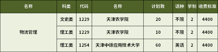 2023年天津專升本物流管理專業招生計劃