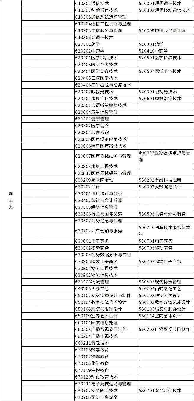 2023年浙江專升本各類別所含專業對照表 2023年浙江專升本各類別所含專業對照表