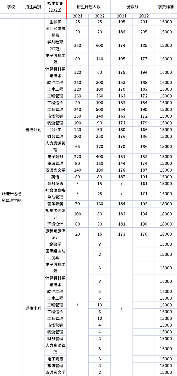 2021年-2022年鄭州升達經貿管理學院專升本招生計劃信息