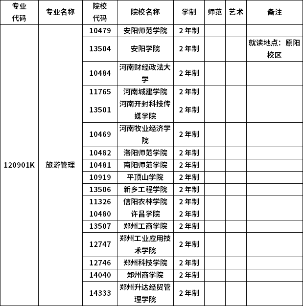 2023年河南專升本各專業招生院校