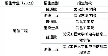 2022年湖北專升本專業招生院校