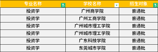 2022年廣東專升本投資學專業招生學校