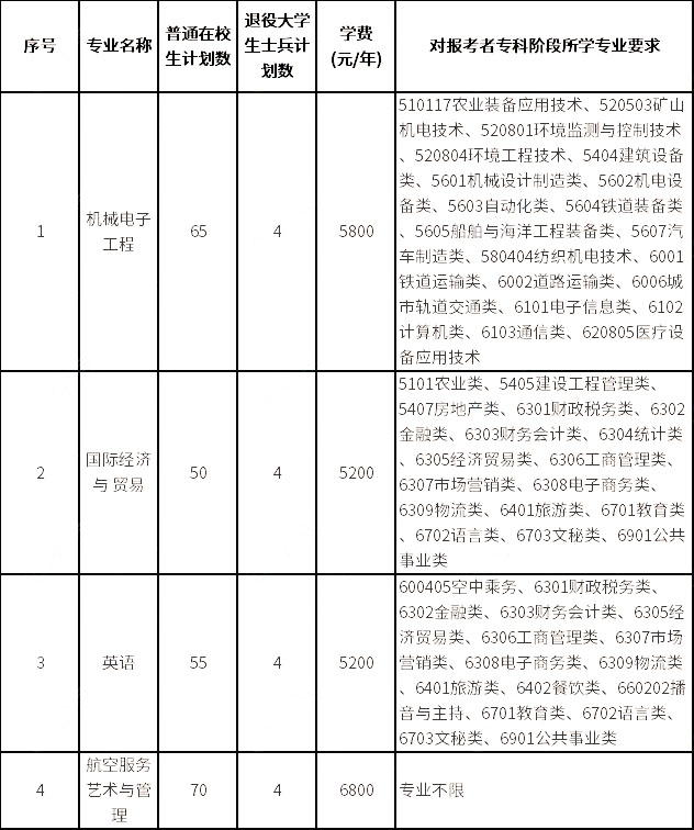招生專業和計劃